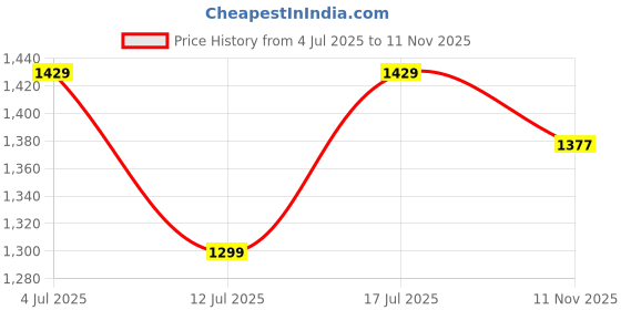 amazon.in styli Regular Fit Drop Shoulder T-shirt and Flared Pant Co-Ords-Stylish Matching Set, Comfortable and Trendy Look for Caual wear Co-ord set for Women styli Price History Graph from 4 Jul 2025 to 11 Nov 2025
