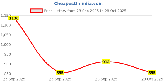 amazon.in styli Women Midi styli Price History Graph from 23 Sep 2025 to 28 Oct 2025
