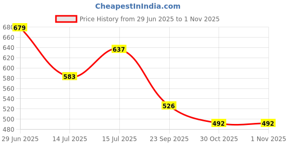 amazon.in styli Women Spread Collar Casual Shirt - Solid Opaque Design with Button Placket, Long Sleeves, and Curved Hem, Stylish Everyday Wear Shirts for Women styli Price History Graph from 29 Jun 2025 to 1 Nov 2025