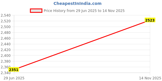 amazon.in styli Women's A-Line Coat styli Price History Graph from 29 Jun 2025 to 14 Nov 2025