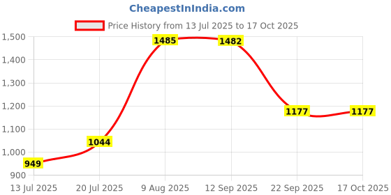 amazon.in styli Women's A-Line Coat styli Price History Graph from 13 Jul 2025 to 17 Oct 2025
