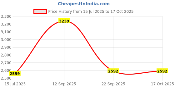 amazon.in styli Women's A-Line Coat styli Price History Graph from 15 Jul 2025 to 16 Oct 2025