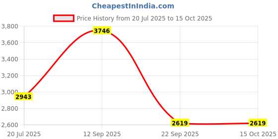 amazon.in styli Women's A-Line Coat styli Price History Graph from 20 Jul 2025 to 14 Oct 2025
