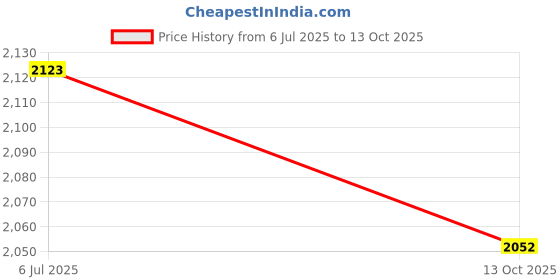 amazon.in styli Women's A-Line Coat (70094176_Beige_S) styli Price History Graph from 6 Jul 2025 to 13 Oct 2025