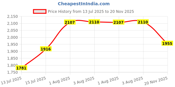 amazon.in styli Women's A-Line Coat Oversized styli Price History Graph from 13 Jul 2025 to 20 Nov 2025