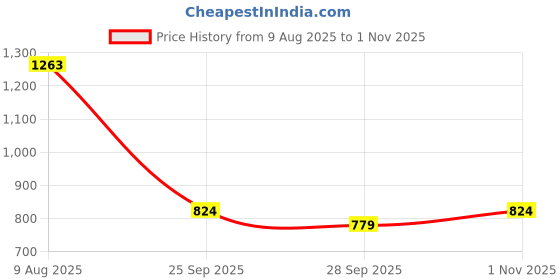 amazon.in styli Women's Black Long Sleeves V Neck Knot Detail Ribbed Fitted Bodysuit styli Price History Graph from 9 Aug 2025 to 1 Nov 2025
