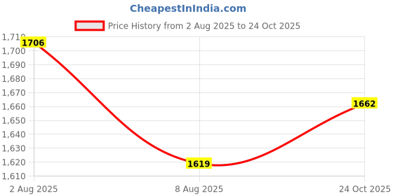 amazon.in styli Women’s Co-Ord Sets – Stylish Matching Top & Bottom Sets | Trendy & Comfortable styli Price History Graph from 2 Aug 2025 to 24 Oct 2025