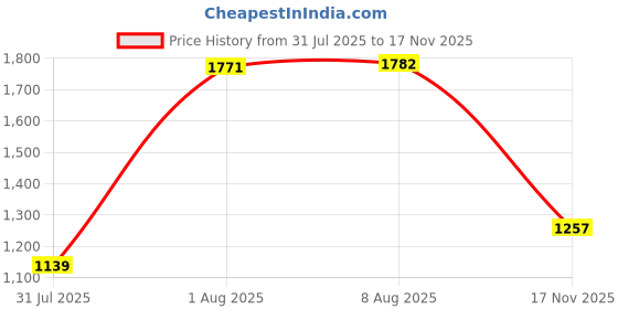 amazon.in styli Women’s High Neck Pullover Sweater | Long Sleeve Regular Fit Acrylic Jumper with Turtle Neck & Straight Hem | Winter Casual Wear styli Price History Graph from 31 Jul 2025 to 17 Nov 2025