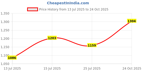 amazon.in styli Womens Jumpsuit styli Price History Graph from 13 Jul 2025 to 24 Oct 2025