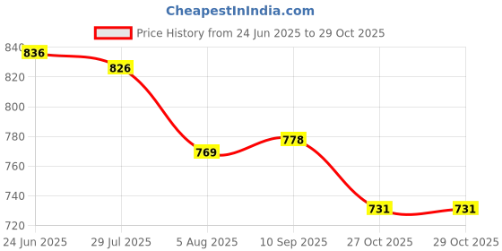 amazon.in styli Women’s Loose-Fit Cotton Joggers | Elasticated Waistband with Drawstring Closure & Side Pockets | Comfortable Everyday Wear for Women & Girls styli Price History Graph from 24 Jun 2025 to 29 Oct 2025