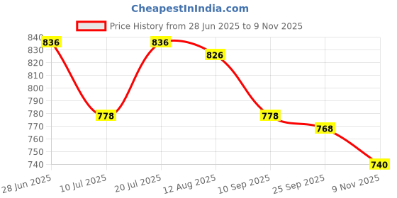 amazon.in styli Women’s Loose-Fit Cotton Joggers | Elasticated Waistband with Drawstring Closure & Side Pockets | Comfortable Everyday Wear for Women & Girls styli Price History Graph from 28 Jun 2025 to 9 Nov 2025