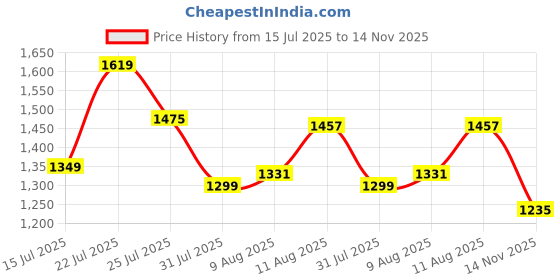 amazon.in styli Women's Polyester Bodycon Dresses Dress styli Price History Graph from 15 Jul 2025 to 14 Nov 2025