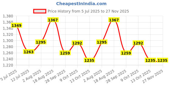 amazon.in styli Women's Polyester Bodycon Dresses Midi styli Price History Graph from 5 Jul 2025 to 25 Nov 2025