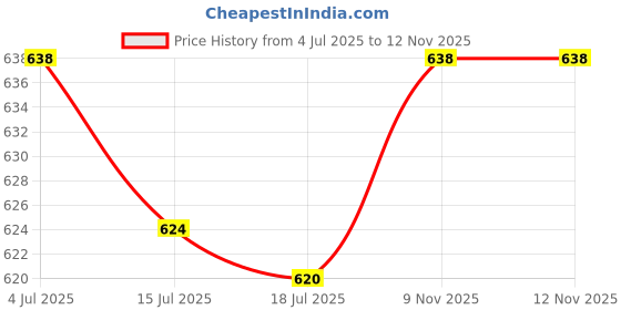 amazon.in styli Women's Polyester Modern Long Length Shirt styli Price History Graph from 4 Jul 2025 to 9 Nov 2025