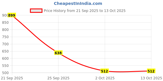 amazon.in styli Women's Polyester Modern Long Length Shirts styli Price History Graph from 21 Sep 2025 to 12 Oct 2025