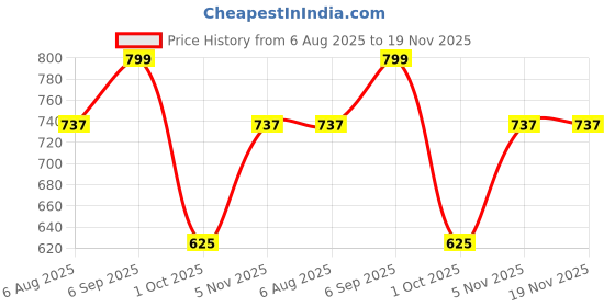 amazon.in styli Women's Polyester Modern Tops styli Price History Graph from 6 Aug 2025 to 19 Nov 2025