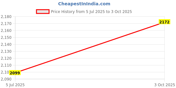 amazon.in styli Women's Regular Fit Longline Wool Overcoat| Single-Breasted, Shawl Collar, Button Closure, with Pockets & Straight Hem styli Price History Graph from 5 Jul 2025 to 3 Oct 2025