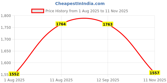 amazon.in styli Women's Solid Regular Fit Blouse styli Price History Graph from 1 Aug 2025 to 11 Nov 2025
