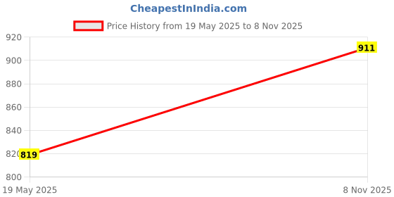 amazon.in styli Women's Solid Regular Fit Oversized Shirt styli Price History Graph from 19 May 2025 to 8 Nov 2025