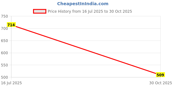 amazon.in styli Women's Solid Regular Fit Plus Tops styli Price History Graph from 16 Jul 2025 to 30 Oct 2025