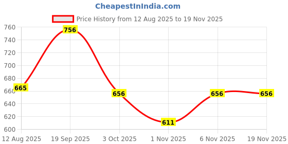 amazon.in styli Women's Solid Regular Fit Plus Tops styli Price History Graph from 12 Aug 2025 to 18 Nov 2025
