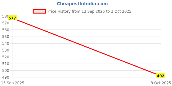 amazon.in styli Women's Solid Regular Fit Shirts styli Price History Graph from 13 Sep 2025 to 3 Oct 2025