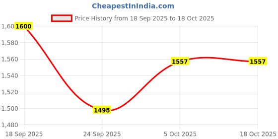 amazon.in styli Women's Solid Regular Fit Tops styli Price History Graph from 18 Sep 2025 to 18 Oct 2025