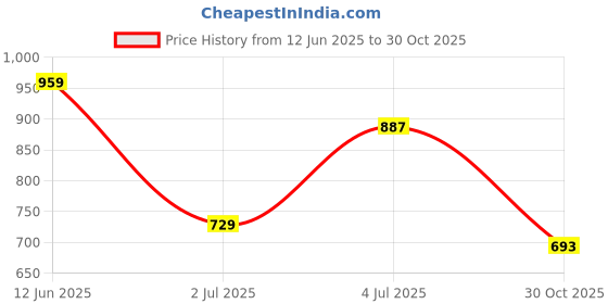 amazon.in styli Women’s V-Neck Collared T-Shirt | Long Sleeve Brushed Rib Polo in Soft Ribbed Viscose Blend | Relaxed Fit Solid Design Casual Wear for Women & Girls styli Price History Graph from 12 Jun 2025 to 30 Oct 2025