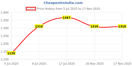 amazon.in styli Women’s Wide-Leg Jumpsuit | Long Sleeve Formal Jumpsuit with Front Pleating Detail | Elegant Pull-On Style in Soft Polyester Fabric styli Price History Graph from 5 Jul 2025 to 17 Nov 2025