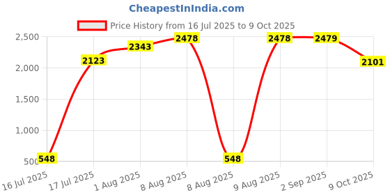 amazon.in styli Women's Wool Blend A-Line Coat Standard Length Dress styli Price History Graph from 16 Jul 2025 to 9 Oct 2025