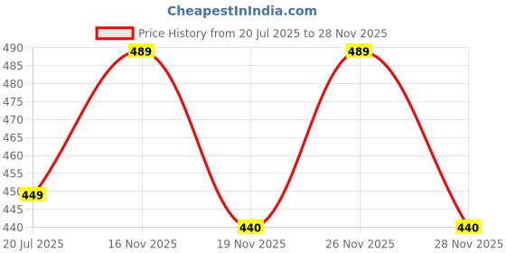 amazon.in stylia Microblading Supplies 6 Piece Inkless Double Sided Practice Skin For Eyebrow Tattoos: Permanent Makeup Silicone Skins To Practice Brow Micro-Blading And Needling, Fake Skin Sheets stylia Price History Graph from 20 Jul 2025 to 28 Nov 2025