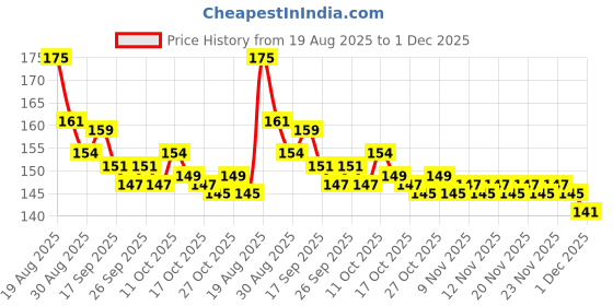amazon.in Styling Jali Bun Reusable Invisible Elastic Nets Juda Maker Easy to Use Ballet Hair Nets Cover Hair Accessories for Women's and Girl's (Black) (Pack Of 3) Price History Graph from 19 Aug 2025 to 1 Dec 2025