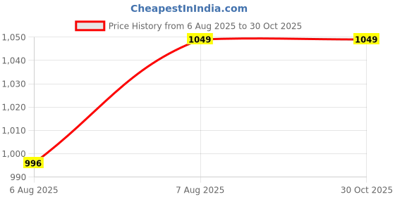 amazon.in Stylish 12 Modular White Plate Set with 2 Sockets, 1 Regulator, and 7 Silver Switches Price History Graph from 6 Aug 2025 to 30 Oct 2025