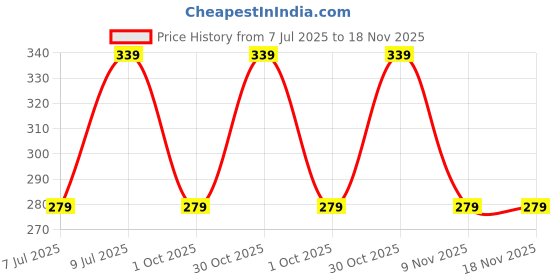 amazon.in Stylish 2.00 Metre Women's Solid chiffon Dupatta | Designer shawl | Scarf for Girls & womens | Chunni Price History Graph from 7 Jul 2025 to 18 Nov 2025