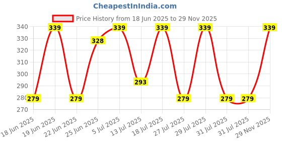 amazon.in Stylish 2.00 Metre Women's Solid chiffon Dupatta | Designer shawl | Scarf for Girls & womens | Chunni Price History Graph from 18 Jun 2025 to 29 Nov 2025