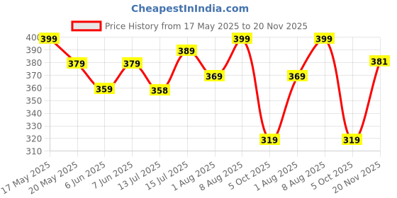 amazon.in hella fashions Stylish 2.25 Meters Art Silk Women's Dupatta, Designer Dupatta, Chunni, Scarf for Womens & Girls (Multicolour) hella fashions Price History Graph from 17 May 2025 to 20 Nov 2025