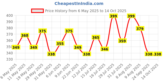 amazon.in hella fashions Stylish 2.25 Meters Solid Chiffon Women's Dupatta, Designer Dupatta, Chunni, Scarf for Womens & Girls -Pack of 3 hella fashions Price History Graph from 6 May 2025 to 14 Oct 2025