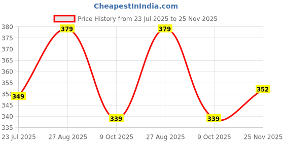 amazon.in hella fashions Stylish 2.25 Meters Solid Chiffon Women's Dupatta, Designer Dupatta, Chunni, Scarf for Womens & Girls -Pack of 3 hella fashions Price History Graph from 23 Jul 2025 to 25 Nov 2025