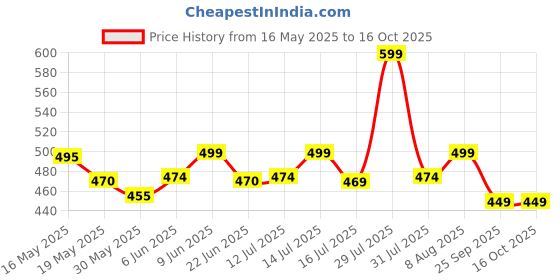 amazon.in hella fashions Stylish 2.25 Meters Women's Dupatta, Designer Dupatta, Chunni, Scarf for Womens & Girls hella fashions Price History Graph from 16 May 2025 to 16 Oct 2025