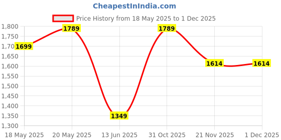 amazon.in tick tryst Stylish Analogue Rolling car Wheels Dial Latest Men's Wrist Watch with 360 Degree Rotating Dial. tick tryst Price History Graph from 18 May 2025 to 30 Nov 2025