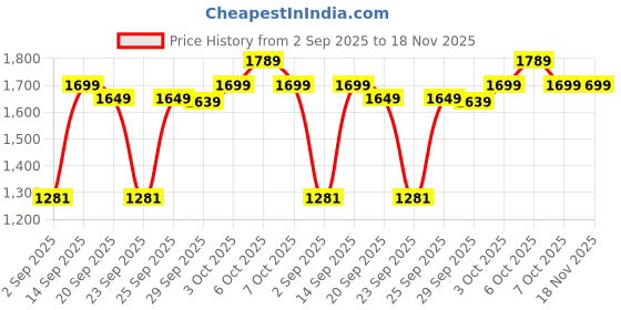 amazon.in tick tryst Stylish Analogue Wheel Rolling Wrist Watch Men's, 360 Degree Rotating Dial tick tryst Price History Graph from 2 Sep 2025 to 17 Nov 2025