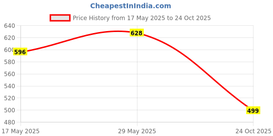 amazon.in doctor health super soft Stylish and Comfortable Anti Skid Men Clogs with Lightweight Cushioned Footwear | Adjustable Strap Clogs for Men | Everyday Use Mules for Men Clogs doctor health super soft Price History Graph from 17 May 2025 to 24 Oct 2025