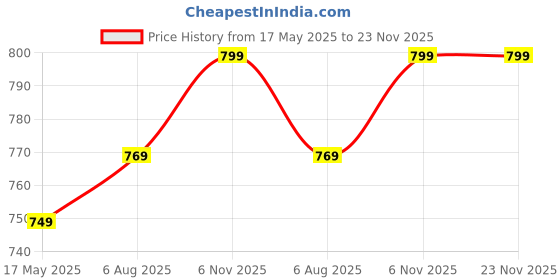 amazon.in xe looks Stylish & Comfortable Pencil Heel Fashion Bellies for Women xe looks Price History Graph from 17 May 2025 to 22 Nov 2025