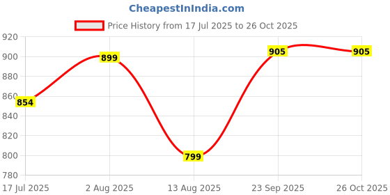 amazon.in eego italy Stylish And Elegant Ankle Length Boots eego italy Price History Graph from 17 Jul 2025 to 24 Oct 2025