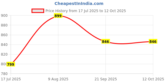 amazon.in eego italy Stylish And Elegant Ankle Length Boots eego italy Price History Graph from 17 Jul 2025 to 12 Oct 2025
