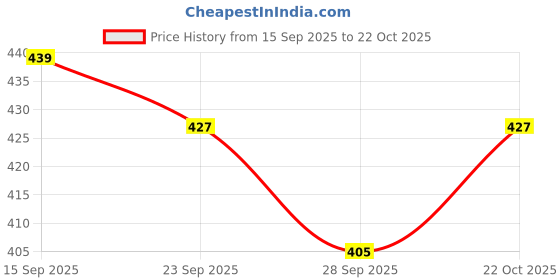 amazon.in dcozi Stylish and Fashionable PU Leather Medium Handbag For Women & Girls - TB13 (Shoulder & Tote Bag) dcozi Price History Graph from 15 Sep 2025 to 21 Oct 2025