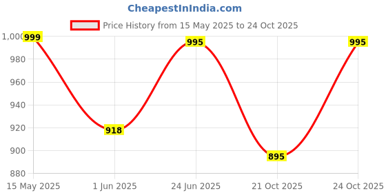 amazon.in women marks Stylish and functional, the Handbag/Shoulder Bag is perfect for women and girls women marks Price History Graph from 15 May 2025 to 21 Oct 2025