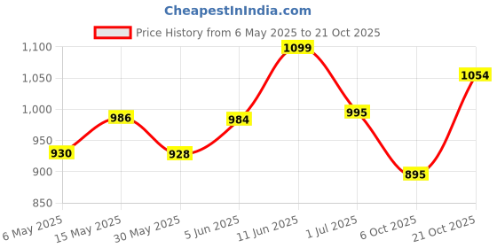 amazon.in women marks Stylish and functional, the Handbag/Shoulder Bag is perfect for women and girls women marks Price History Graph from 6 May 2025 to 21 Oct 2025