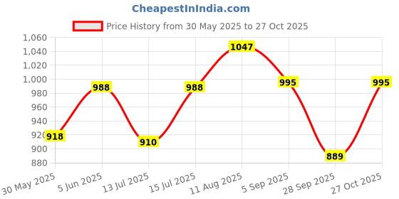 amazon.in women marks Stylish and functional, the Handbag/Shoulder Bag is perfect for women and girls women marks Price History Graph from 30 May 2025 to 27 Oct 2025