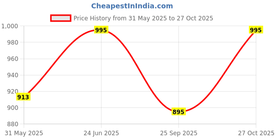 amazon.in women marks Stylish and functional, the Handbag/Shoulder Bag is perfect for women and girls women marks Price History Graph from 31 May 2025 to 27 Oct 2025